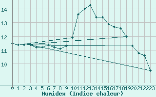 Courbe de l'humidex pour Baye (51)