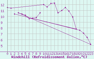 Courbe du refroidissement olien pour Bures-sur-Yvette (91)