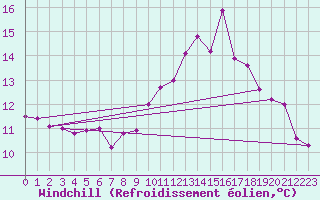 Courbe du refroidissement olien pour Brest (29)