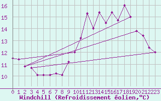 Courbe du refroidissement olien pour Leek Thorncliffe