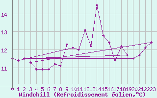 Courbe du refroidissement olien pour Millau (12)