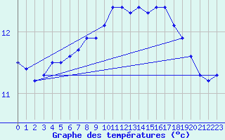 Courbe de tempratures pour Hoogeveen Aws