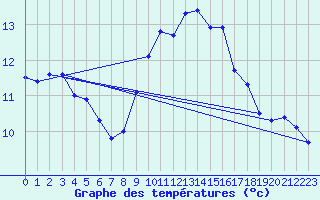 Courbe de tempratures pour Ile de Brhat (22)