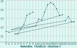 Courbe de l'humidex pour Envalira (And)