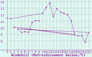 Courbe du refroidissement olien pour Zalau