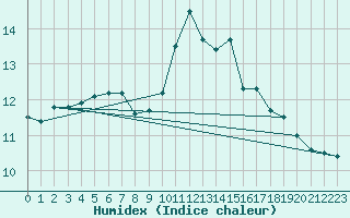 Courbe de l'humidex pour Brignogan (29)