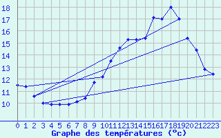 Courbe de tempratures pour Auch (32)