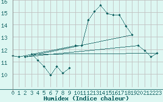 Courbe de l'humidex pour Puissalicon (34)