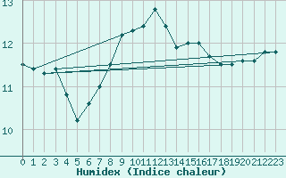 Courbe de l'humidex pour Uccle