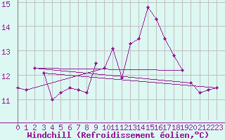 Courbe du refroidissement olien pour Constance (All)