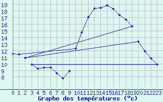 Courbe de tempratures pour Nostang (56)