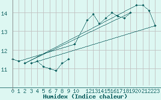 Courbe de l'humidex pour Melle (Be)