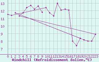 Courbe du refroidissement olien pour Valleroy (54)