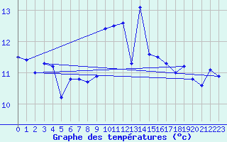 Courbe de tempratures pour Fisterra