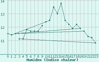 Courbe de l'humidex pour Trelly (50)