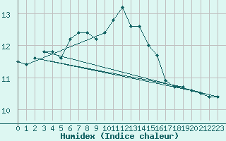 Courbe de l'humidex pour Little Rissington