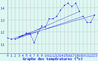 Courbe de tempratures pour Ploumanac
