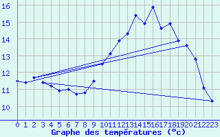 Courbe de tempratures pour Brest (29)