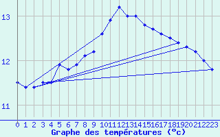 Courbe de tempratures pour High Wicombe Hqstc