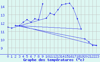 Courbe de tempratures pour Istres (13)