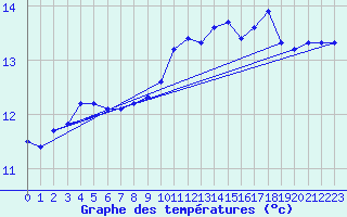 Courbe de tempratures pour Asnelles (14)