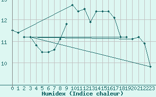 Courbe de l'humidex pour Kilsbergen-Suttarboda