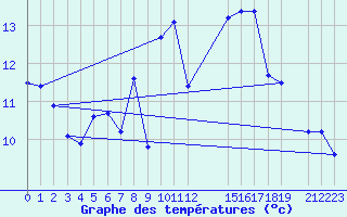 Courbe de tempratures pour Cabo Busto