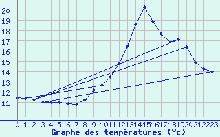 Courbe de tempratures pour Gourdon (46)