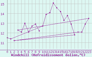 Courbe du refroidissement olien pour Pirou (50)
