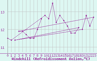 Courbe du refroidissement olien pour Malin Head