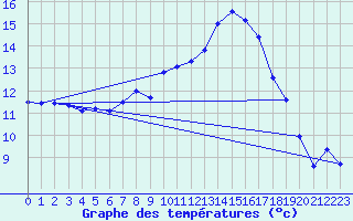 Courbe de tempratures pour Sjaelsmark