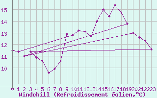 Courbe du refroidissement olien pour Mouilleron-le-Captif (85)