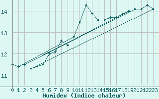 Courbe de l'humidex pour Valentia Observatory