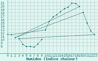 Courbe de l'humidex pour Villarzel (Sw)