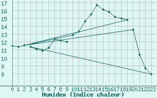 Courbe de l'humidex pour Andermatt