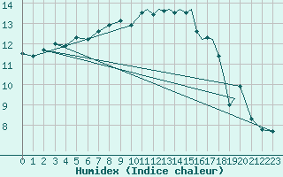 Courbe de l'humidex pour Shoream (UK)