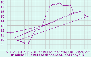 Courbe du refroidissement olien pour Mattsee