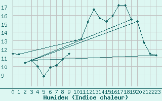 Courbe de l'humidex pour Avord (18)