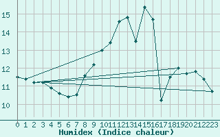 Courbe de l'humidex pour Les Charbonnires (Sw)