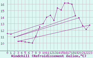Courbe du refroidissement olien pour Aigrefeuille d