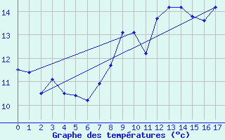 Courbe de tempratures pour Kerpert (22)