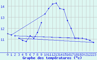 Courbe de tempratures pour Ile du Levant (83)