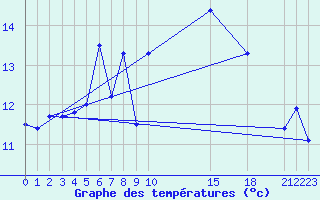 Courbe de tempratures pour Utsira Fyr