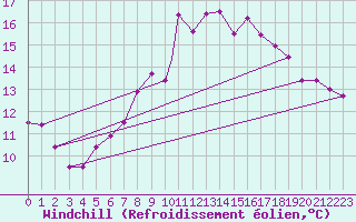 Courbe du refroidissement olien pour Boscombe Down