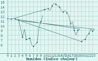 Courbe de l'humidex pour Odiham
