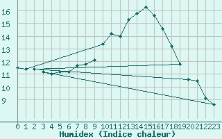 Courbe de l'humidex pour Larkhill