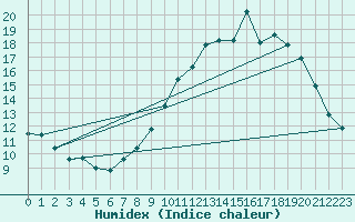 Courbe de l'humidex pour Langres (52) 