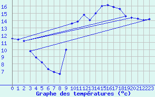 Courbe de tempratures pour Agde (34)