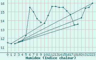 Courbe de l'humidex pour Nantes (44)