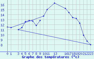 Courbe de tempratures pour Bastia (2B)